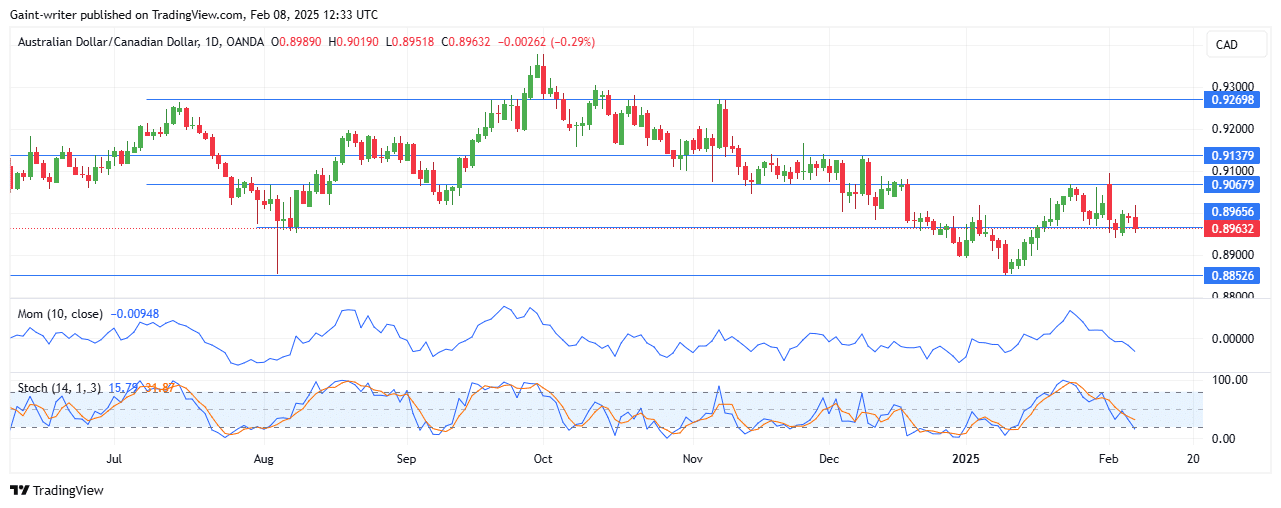 Weekly Analysis for AUDNZD, EURNZD, NZDUSD, EURGBP, and AUDCAD (February 8 - 12, 2025)