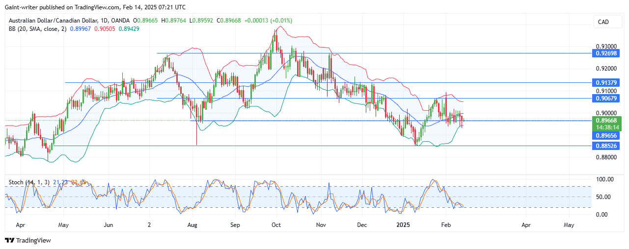 Weekly Analysis for AUDNZD, EURNZD, NZDCHF, EURGBP, and AUDCAD (February 9 - 15, 2025)