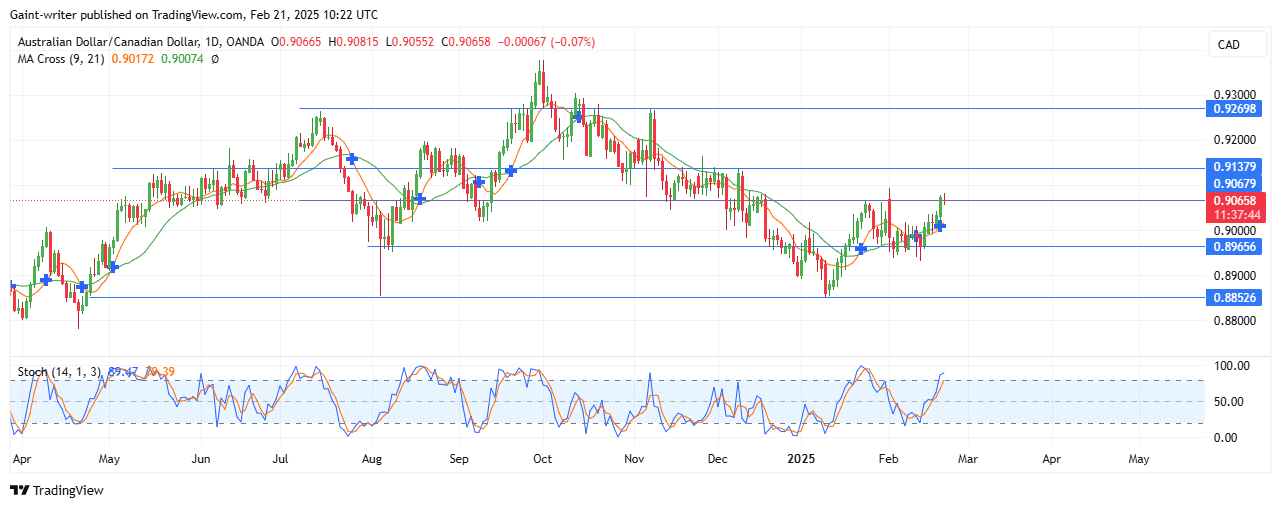 Weekly Analysis for AUDNZD, EURNZD, NZDCHF, EURGBP, and AUDCAD (February 18th – March 21, 2025)