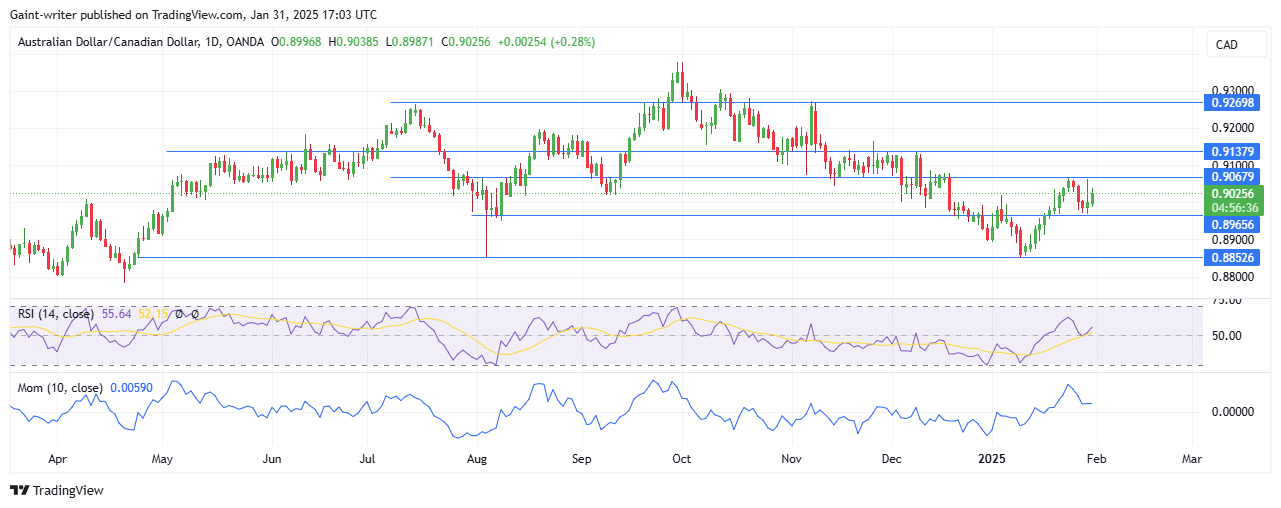 Weekly Analysis for AUDNZD, EURNZD, NZDCHF, EURGBP, and AUDCAD (February 1 - 5, 2025)