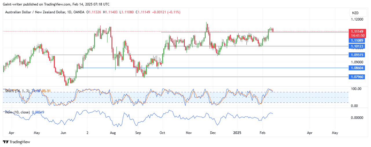 Weekly Analysis for AUDNZD, EURNZD, NZDCHF, EURGBP, and AUDCAD (February 9 - 15, 2025)