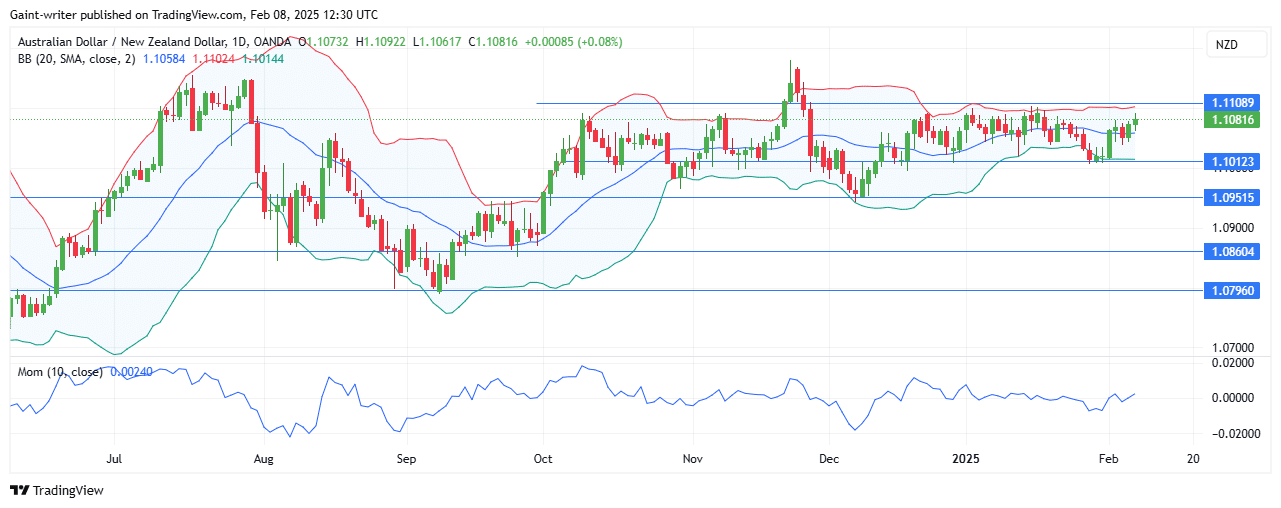 Weekly Analysis for AUDNZD, EURNZD, NZDUSD, EURGBP, and AUDCAD (February 8 - 12, 2025)