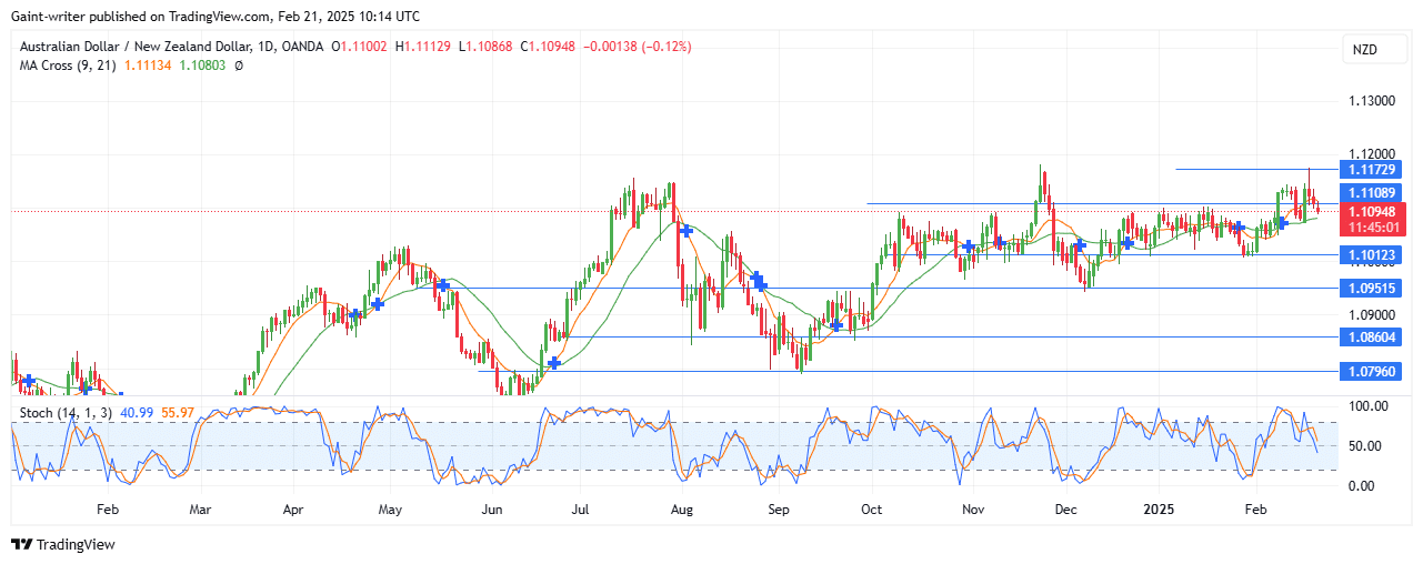 Weekly Analysis for AUDNZD, EURNZD, NZDCHF, EURGBP, and AUDCAD (February 18th – March 21, 2025)