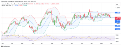 Weekly Analysis for AUDNZD, EURNZD, NZDCHF, EURGBP, and AUDCAD (February 1 - 5, 2025)