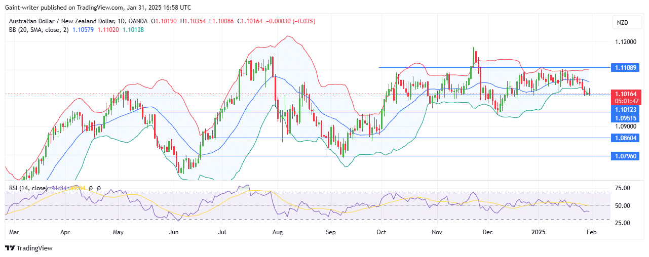 Weekly Analysis for AUDNZD, EURNZD, NZDCHF, EURGBP, and AUDCAD (February 1 - 5, 2025)