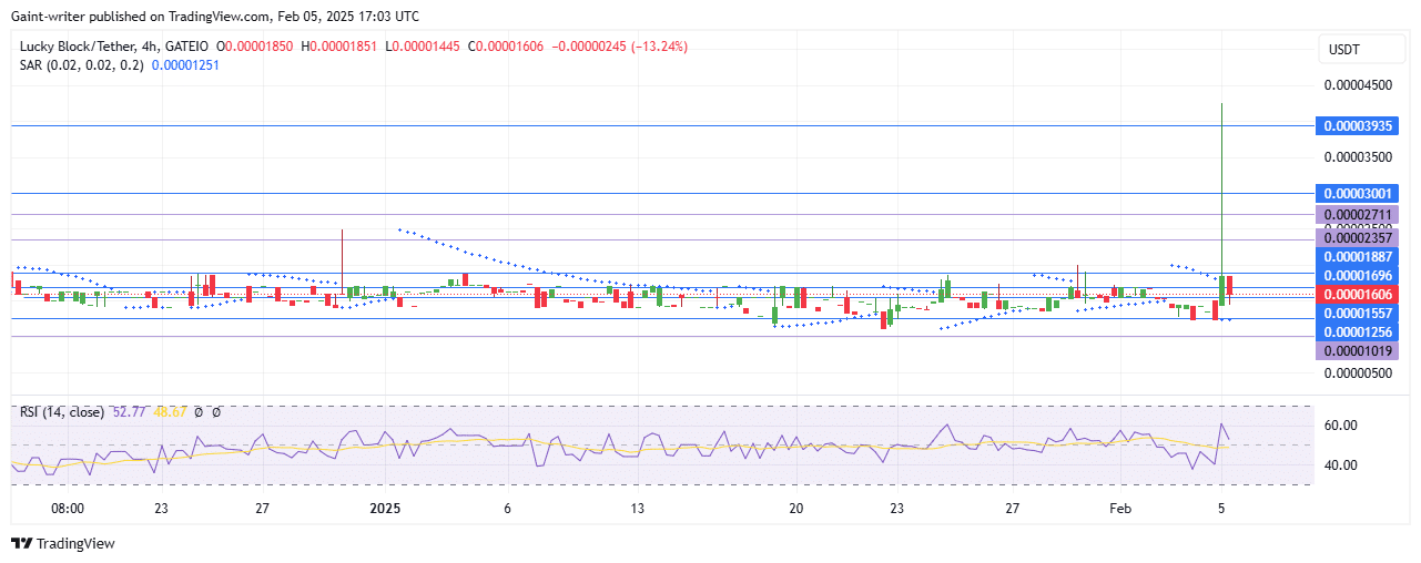 Lucky Block Price Forecast - LBLOCKUSD Bulls Hold Ground Amid Volatility