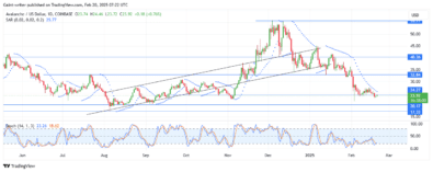 Avalanche Price Forecast – AVAXUSD Buyers Hold Ground Amid Selling Pressure