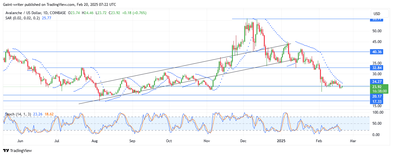 Avalanche Price Forecast – AVAXUSD Buyers Hold Ground Amid Selling Pressure