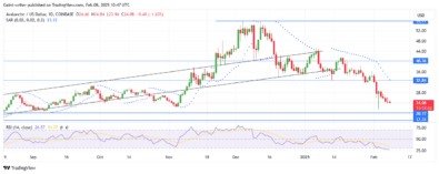 Avalanche Price Forecast - AVAXUSD Faces Intense Selling Pressure