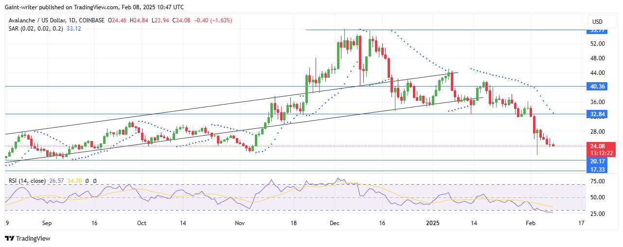 Avalanche Price Forecast - AVAXUSD Faces Intense Selling Pressure