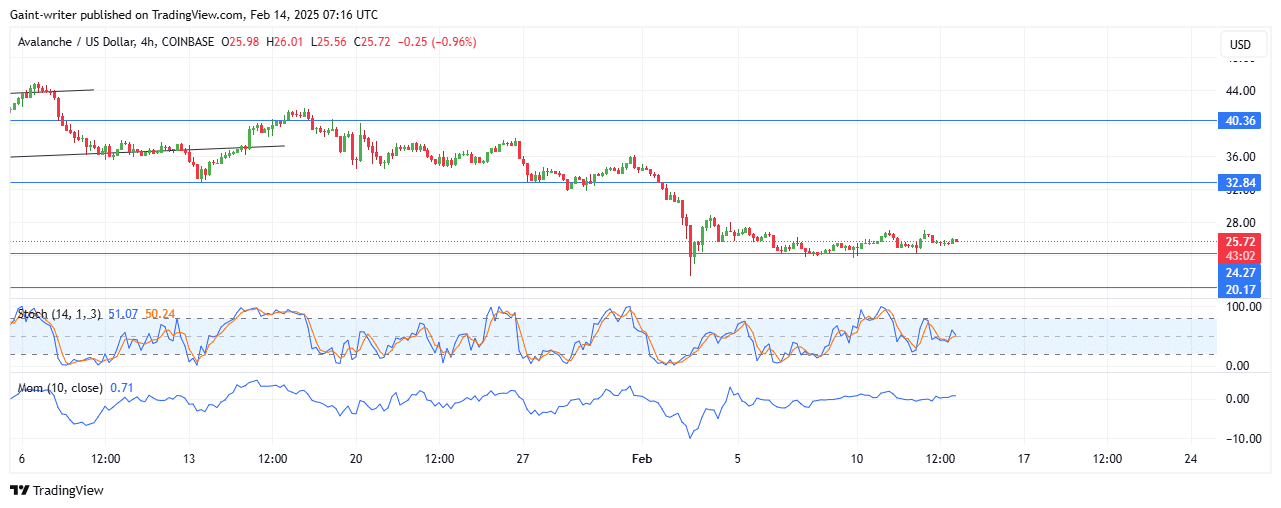 Avalanche Price Forecast – AVAXUSD Buyers Slow Down Sell Penetration