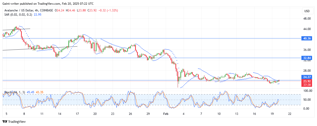 Avalanche Price Forecast – AVAXUSD Buyers Hold Ground Amid Selling Pressure