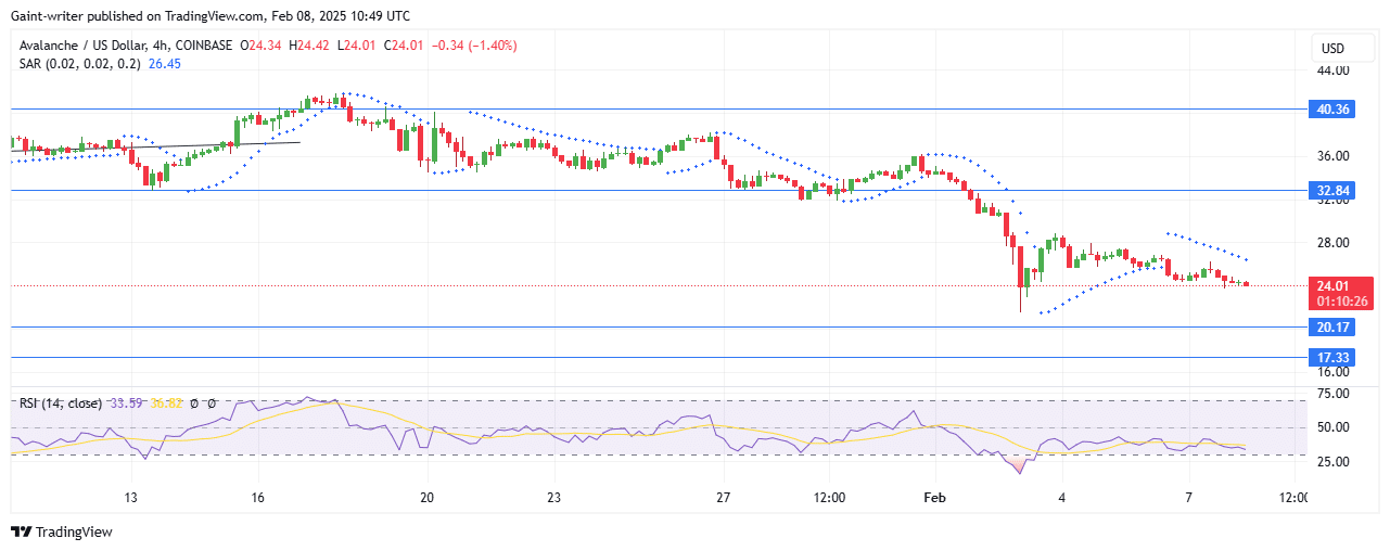 Avalanche Price Forecast - AVAXUSD Faces Intense Selling Pressure