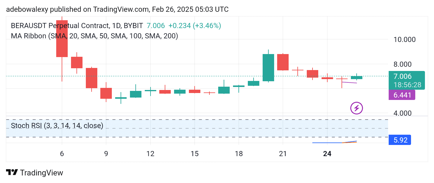 Berachain (BERA) Recovers Slightly