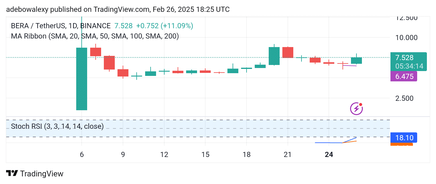 Berachain (BERA) Edges Higher as Anticipated