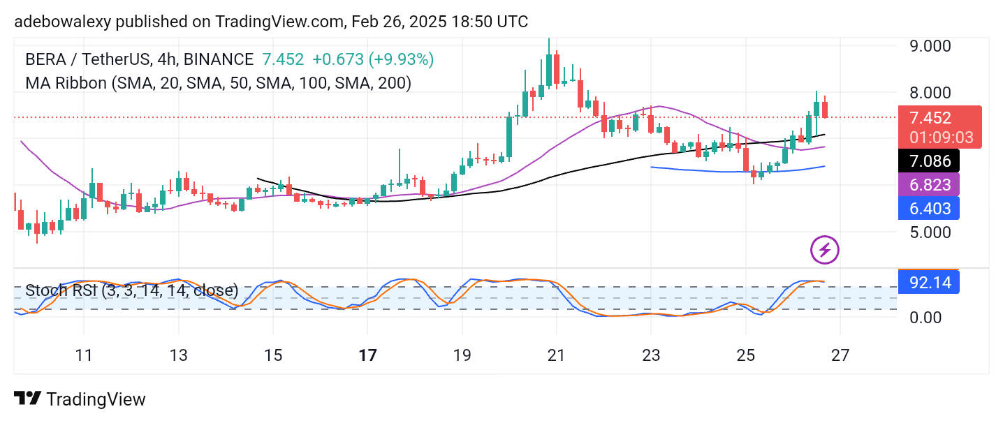 Berachain (BERA) Edges Higher as Anticipated