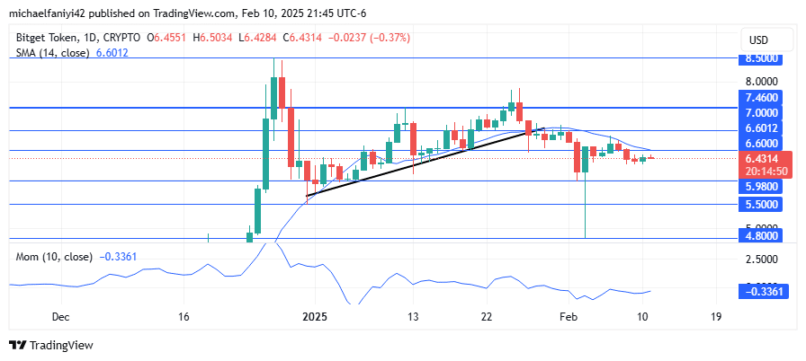 Bitget Token Price Forecast: BGBUSD Ascends Above Critical Key Level