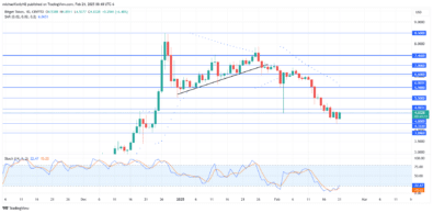 Bitget Token Price Forecast: BGBUSD Remains Under Bearish Pressure