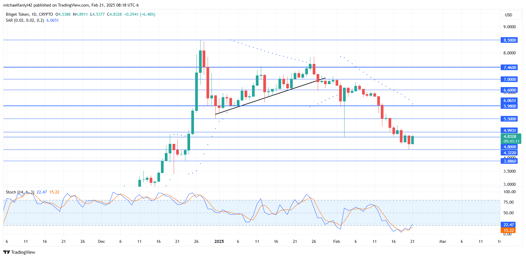 Bitget Token Price Forecast: BGBUSD Remains Under Bearish Pressure