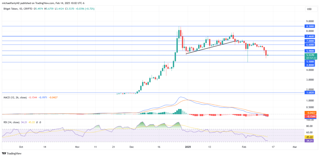 Bitget Token Price Forecast: BGBUSD is Under Bearish Pressure