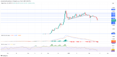 Bitget Token Price Forecast: BGBUSD is Under Bearish Pressure