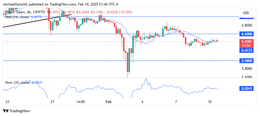 Bitget Token Price Forecast: BGBUSD Ascends Above Critical Key Level