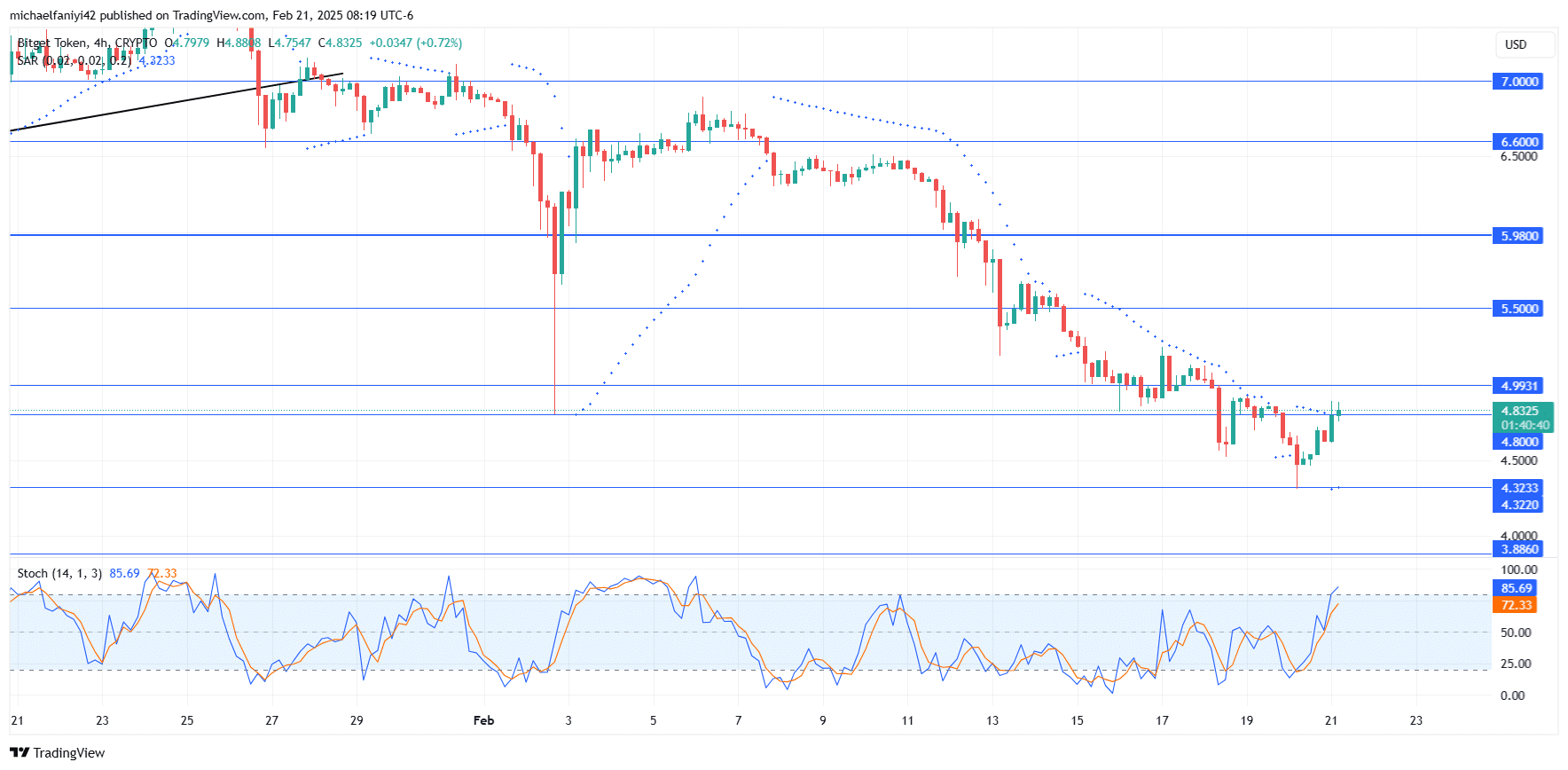 Bitget Token Price Forecast: BGBUSD Remains Under Bearish Pressure