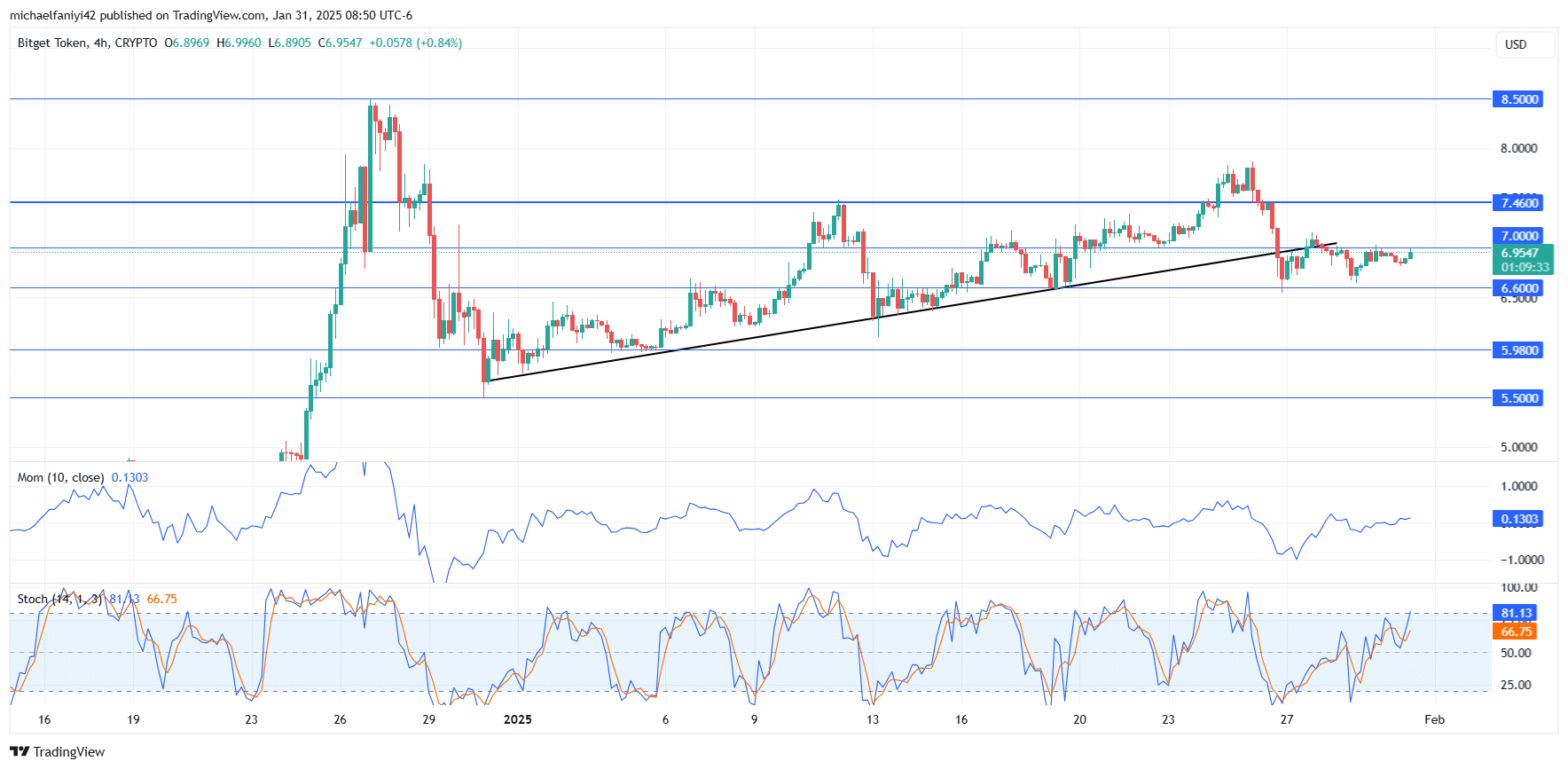 Bitget Token Price Forecast: BGBUSD Face Resistance at .000