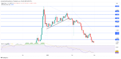 Bitget Token Price Forecast: BGBUSD Continues Dominance