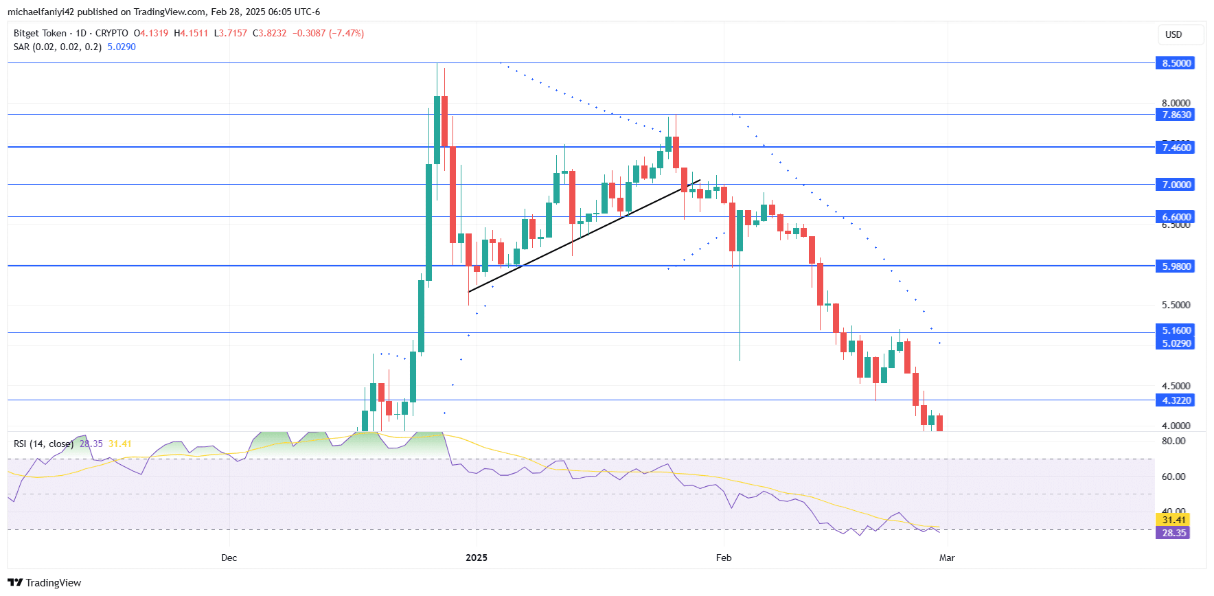 Bitget Token Price Forecast: BGBUSD Continues Dominance