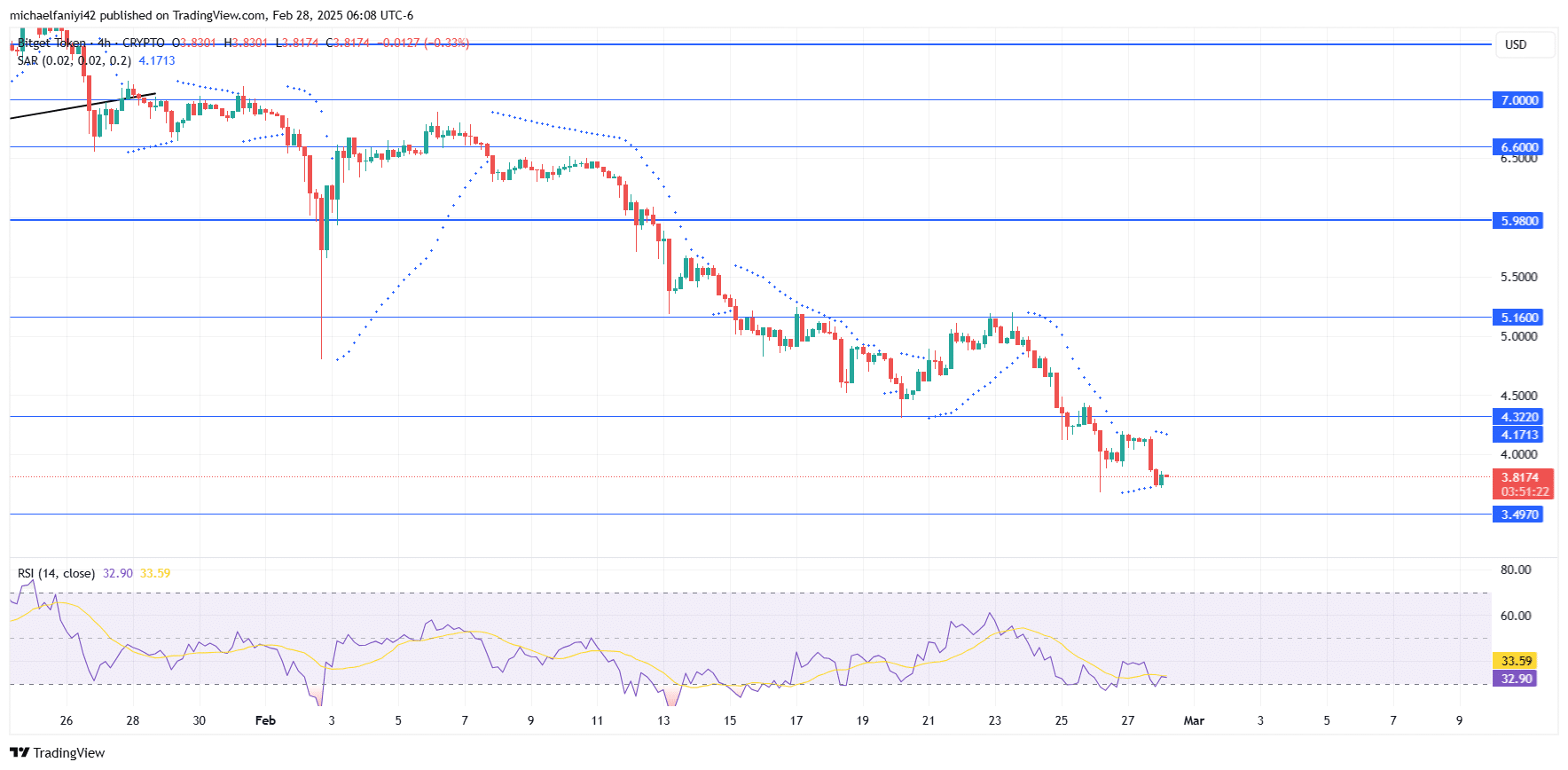 Bitget Token Price Forecast: BGBUSD Continues Dominance