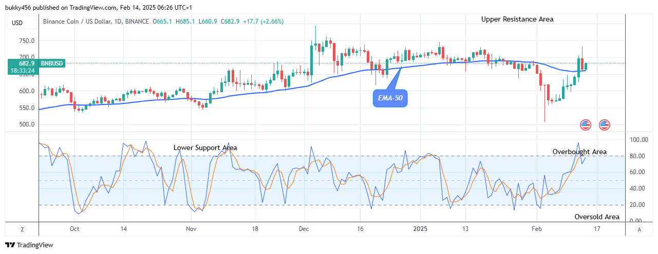 Binance Coin (BNBUSD) Trends Bullish