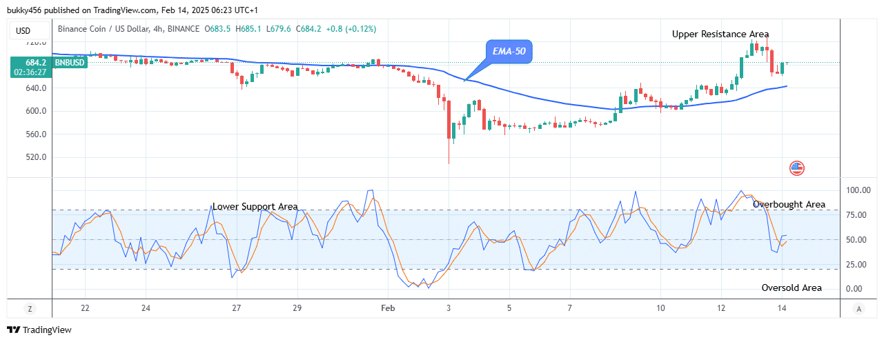 Binance Coin (BNBUSD) Trends Bullish