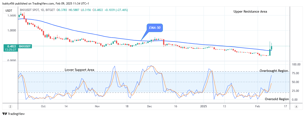 BinaryX (BNXUSD) Holds Firm above Supply Trend Levels