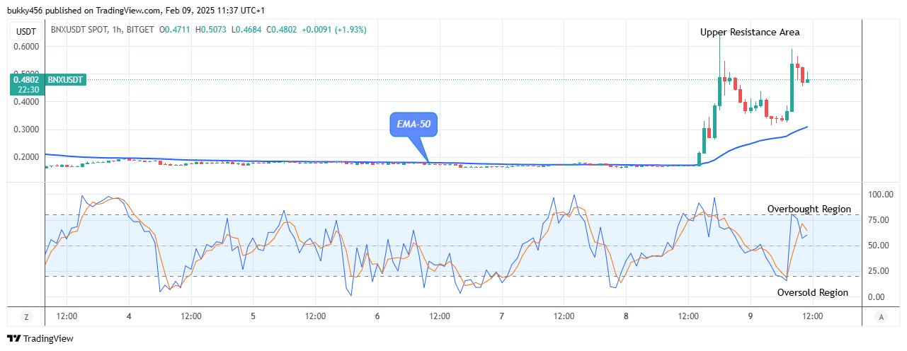 BinaryX (BNXUSD) Holds Firm above Supply Trend Levels