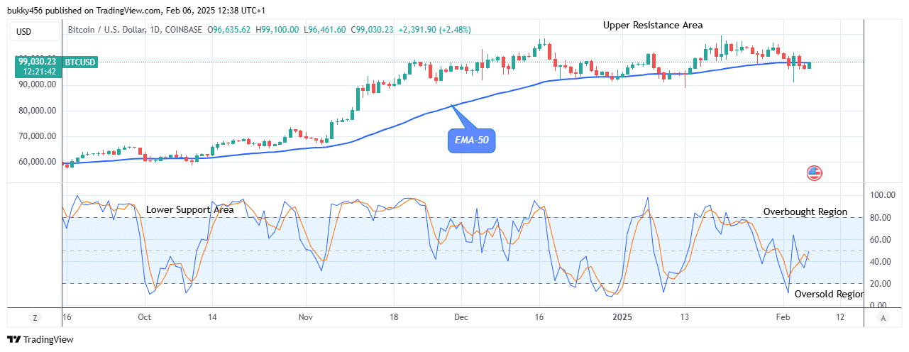 Bitcoin (BTCUSD) Price Crosses k Supply Level