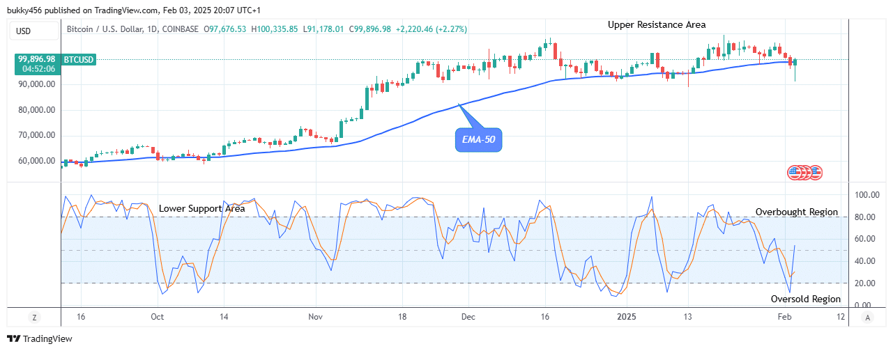 Bitcoin (BTCUSD) Price Might Pump Ahead