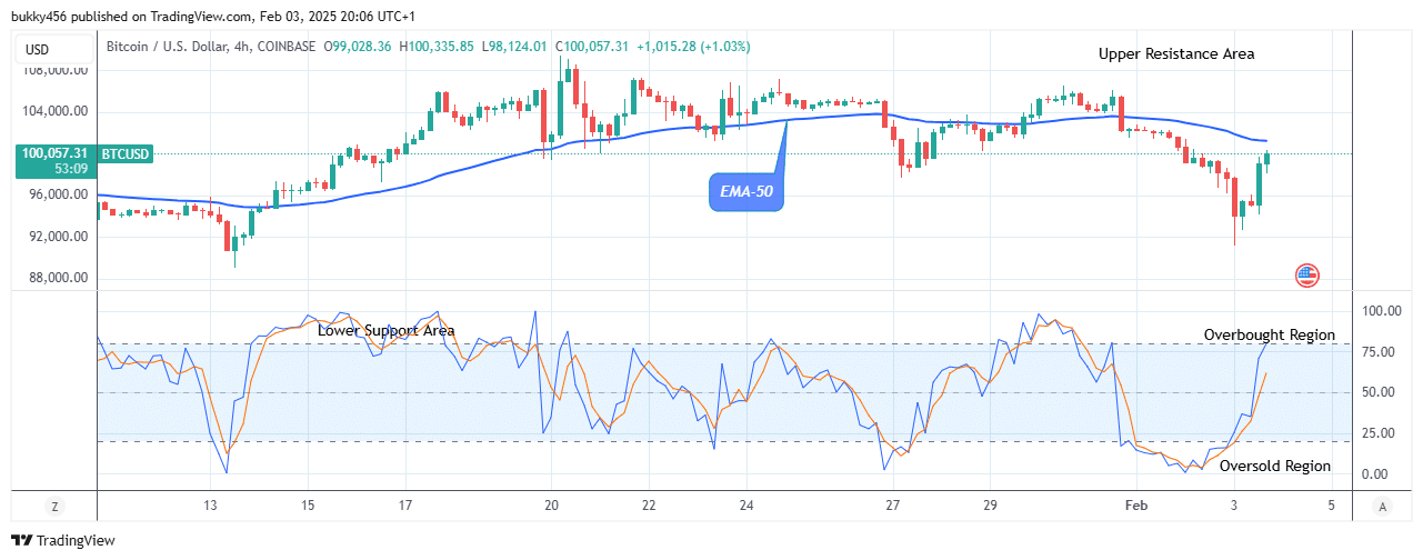 Bitcoin (BTCUSD) Price Might Pump Ahead