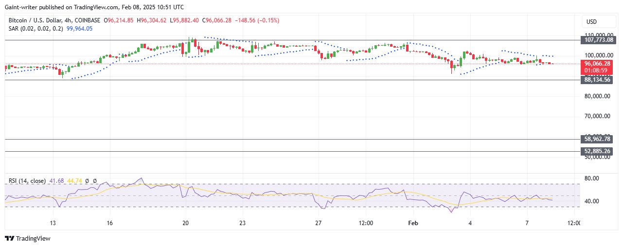 Bitcoin Sellers Gain Control as Buyers Struggle