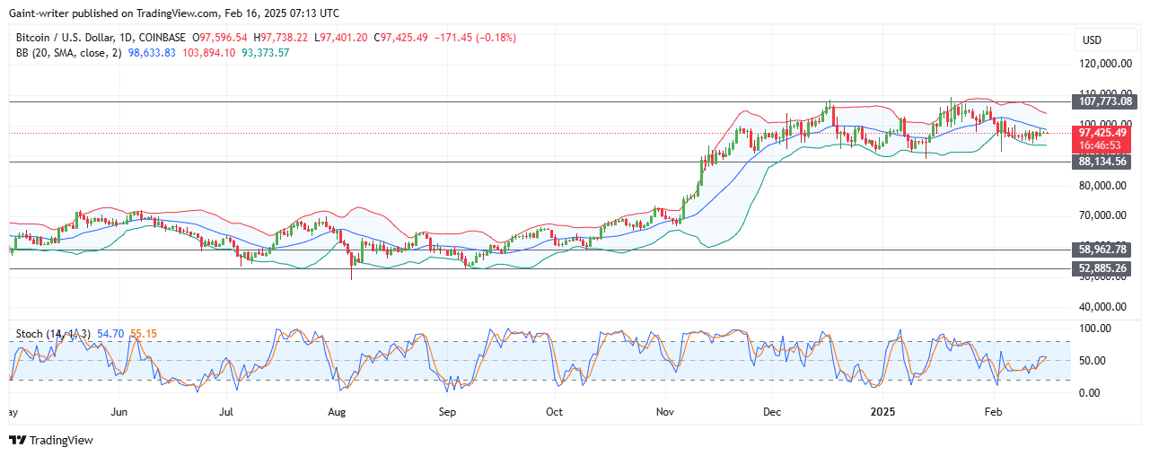 BTCUSD Struggles to Gain Strength