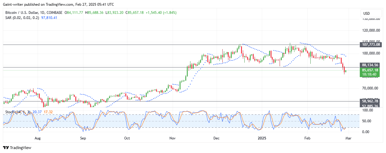 BTC/USD Slips As Sellers Take Charge