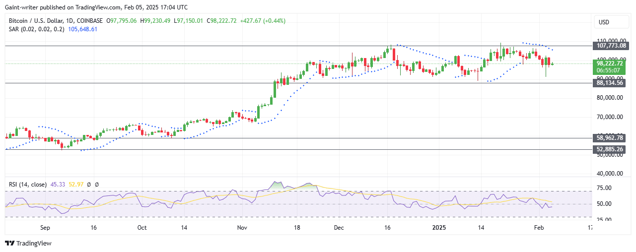 BTCUSD Faces Pressure Below $100,000 as Buyers Struggle