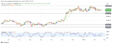 Bitcoin Buyers Regain Momentum Amidst Sell Pressure