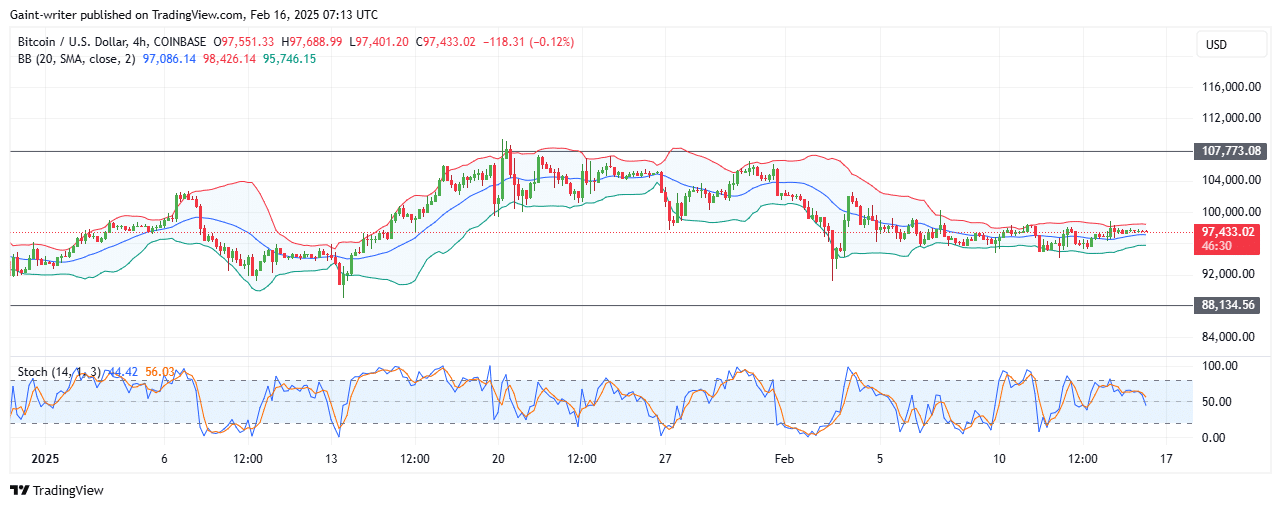 BTCUSD Struggles to Gain Strength