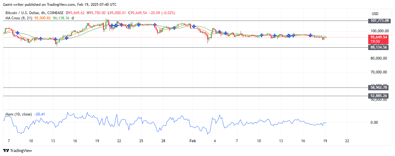 Bitcoin Buyers Struggle to Regain Control