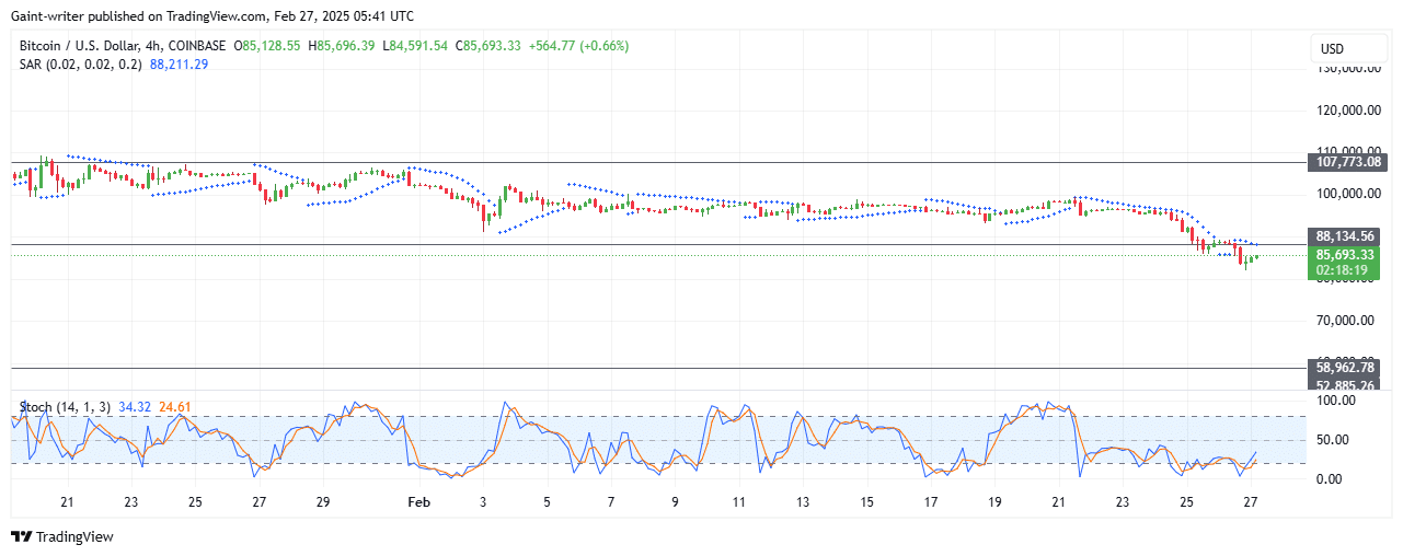 BTC/USD Slips As Sellers Take Charge