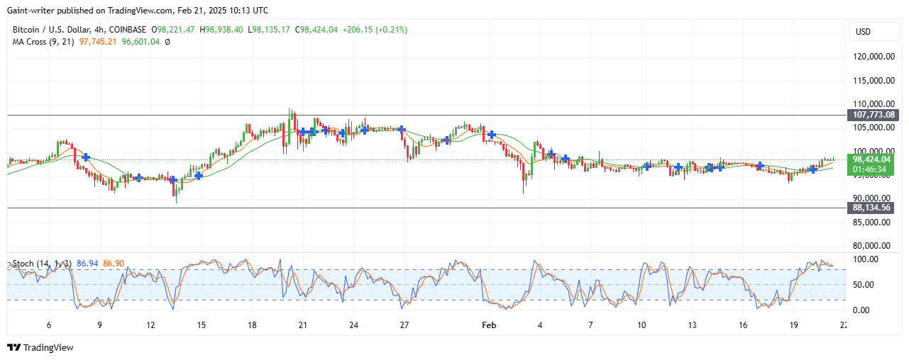 Bitcoin Buyers Regain Momentum Amidst Sell Pressure