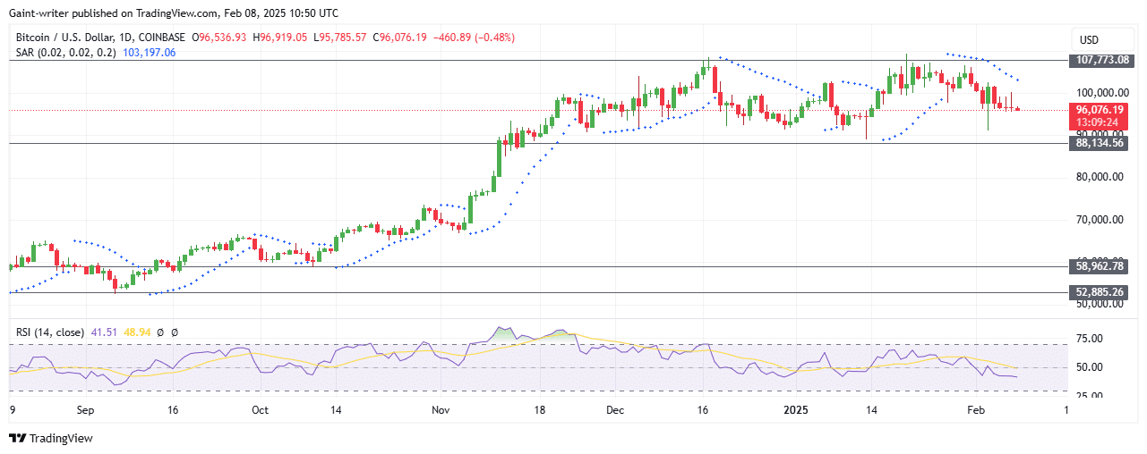 Bitcoin Sellers Gain Control as Buyers Struggle