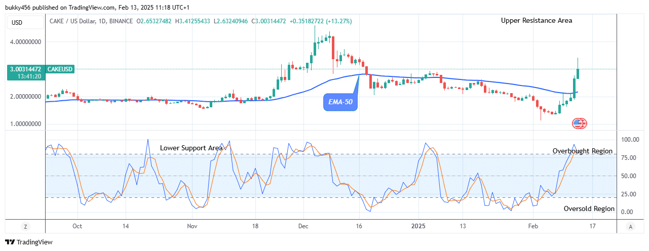 PancakeSwap (CAKEUSD) Bulls Regain Control as Buying Pressure Mounts