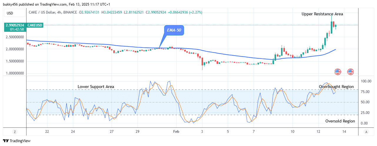 PancakeSwap (CAKEUSD) Bulls Regain Control as Buying Pressure Mounts